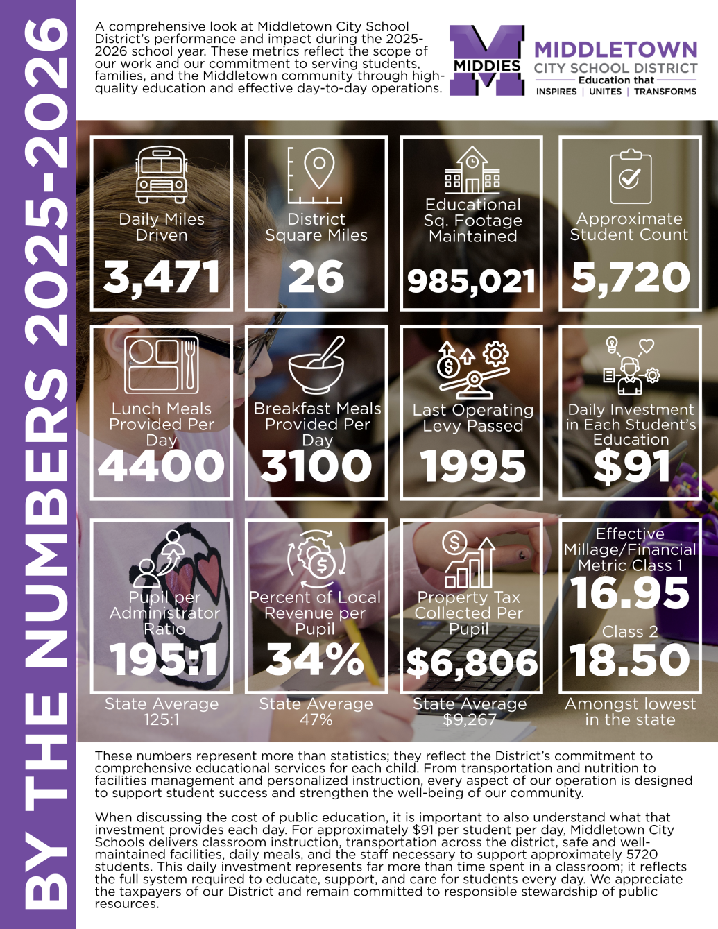 graphic with line drawings of categories and statistics for each. There is an image of two students with limited view behind the graphic.